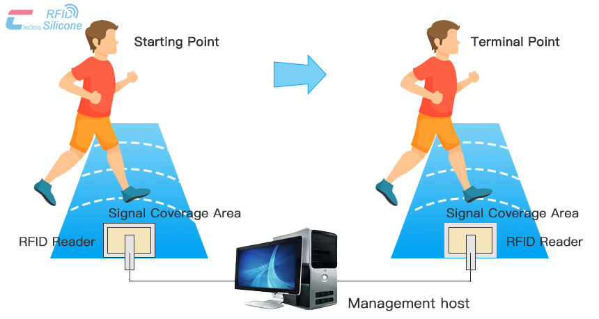 Intelligent management of RFID marathon