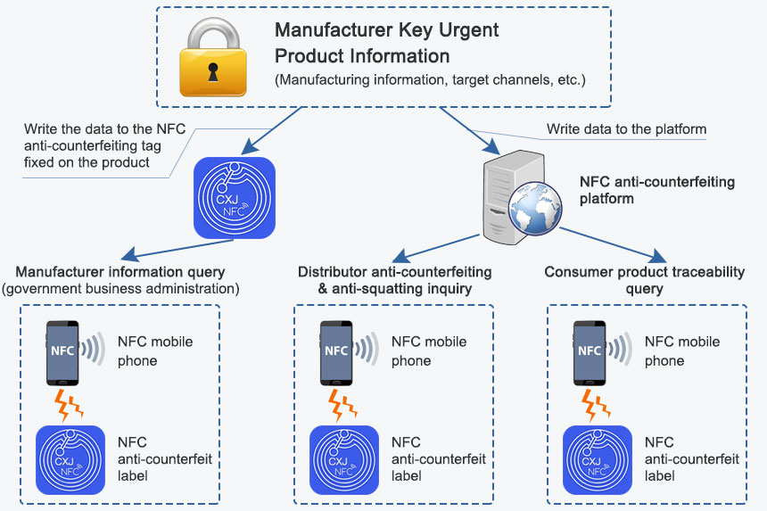 NFC anti-counterfeiting solution work mode diagram