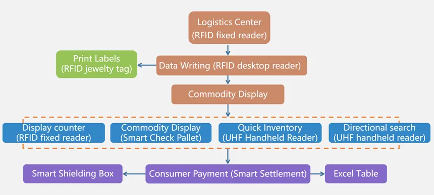 Jewelry Management RFID Solution Design