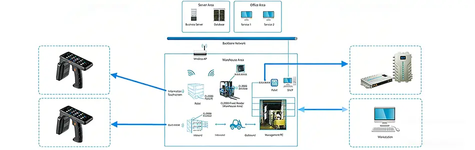 How RFID Works in Warehouse Management