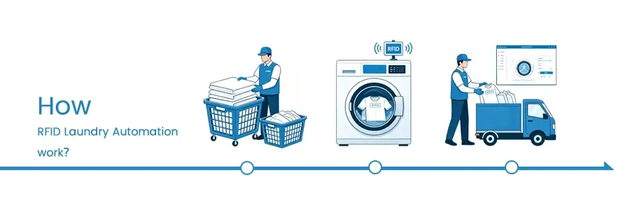 how rfid laundry automation work how rfid laundry automation work
